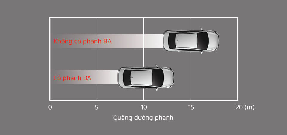 Hỗ trợ lực phanh khẩn cấp (BA)